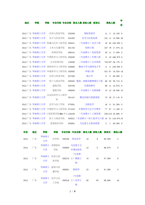 2012年华南理工大学报录比