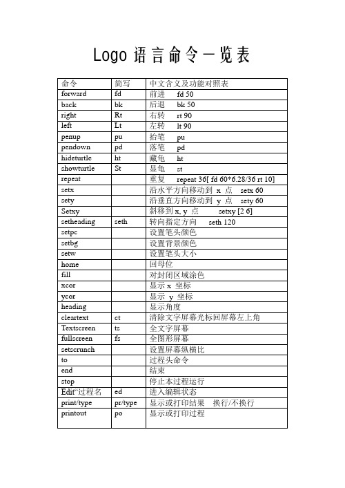 Logo语言命令一览表