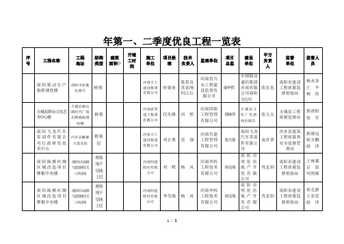 2018年第一、二季度优良工程一览表