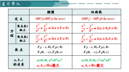 3.2.2双曲线的简单几何性质(第1课时)课件-高二上学期数学人教A版(2019)选择性必修第一册