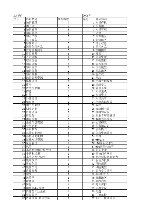 【国家社会科学基金】_资源与知识_基金支持热词逐年推荐_【万方软件创新助手】_20140803