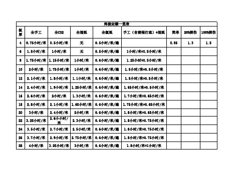 (完整)氩弧焊、埋弧焊、焊条电弧焊焊接工时