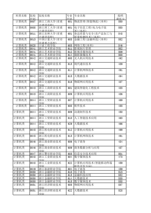 计算机类浙江省2021年单独考试招生平行投档分数线