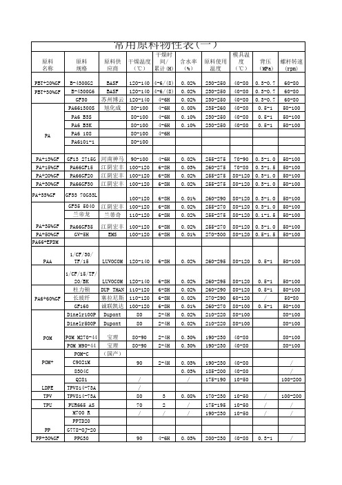 常用原料物性表