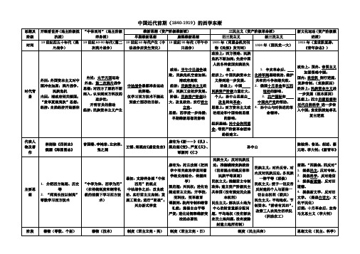 人教版高三历史高考近现代中国的先进思想知识汇总【复习提纲】