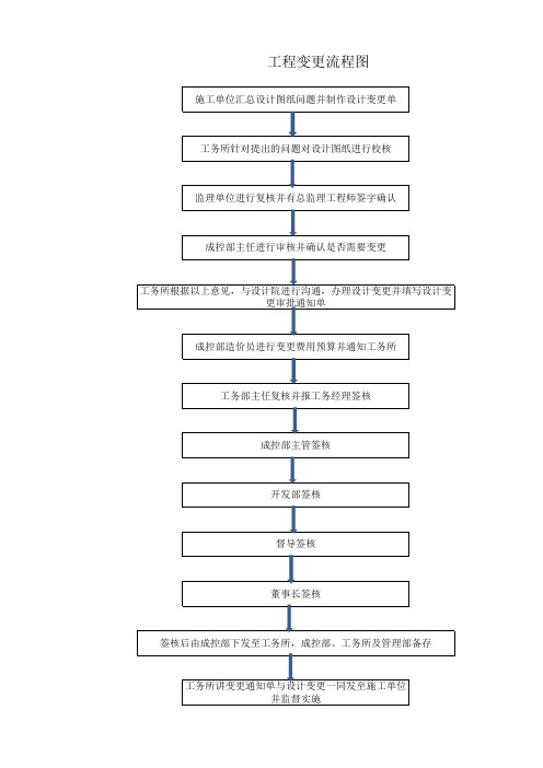 工程变更流程图