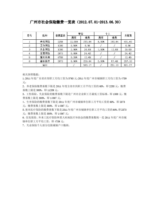 2012-2013广州市社会保险缴费一览表