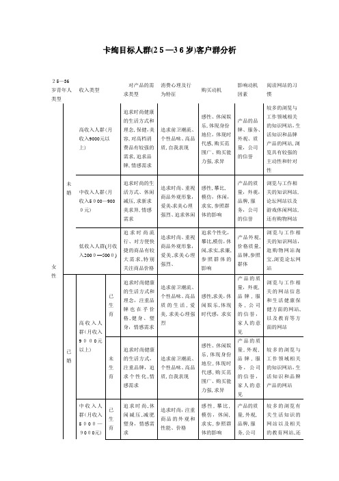 目标消费人群(25岁-35岁)客户群分析