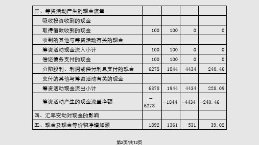 ABC公司现金流量表水平分析