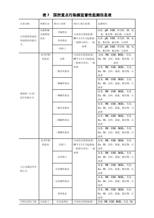 表3-国控重点污染源监督性监测信息表