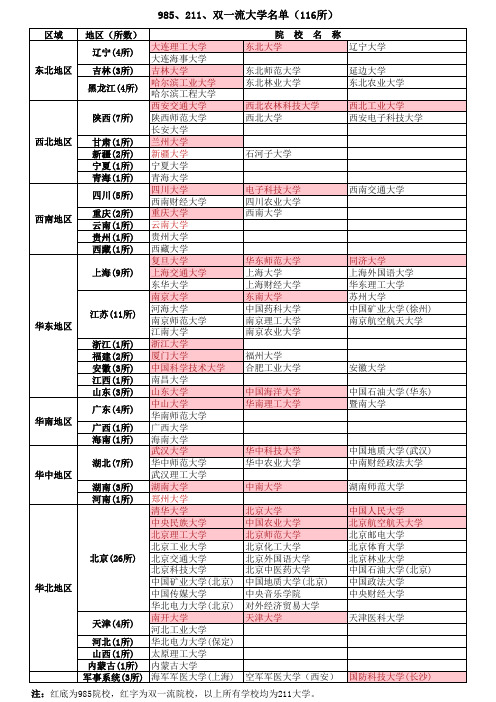 1-985、211院校名单