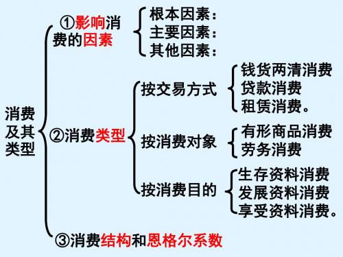 高中政治必修一 经济3.1 树立正确的消费观