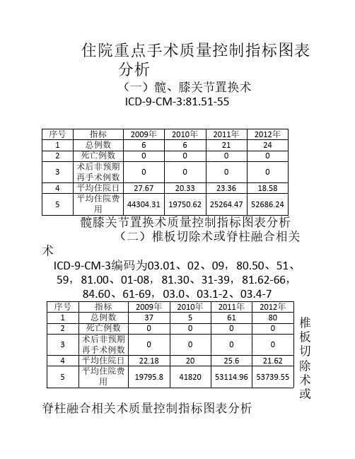 住院重点手术质量控制指标图表分析