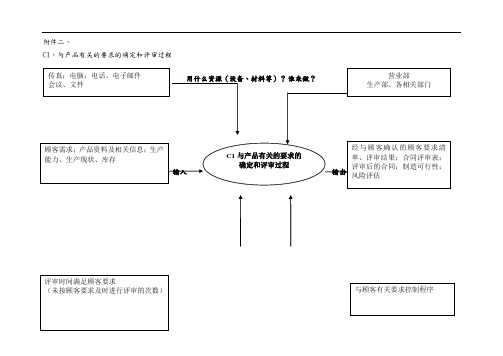 质量管理体系过程识别乌龟图