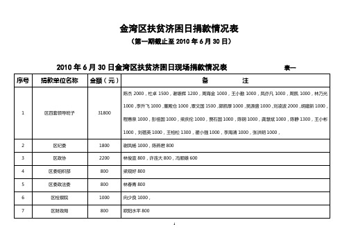 金湾区扶贫济困捐款情况公布表(第一期)3