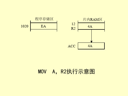 七种寻址方式