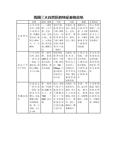 第一单元 我国三大自然区的特征表格总结