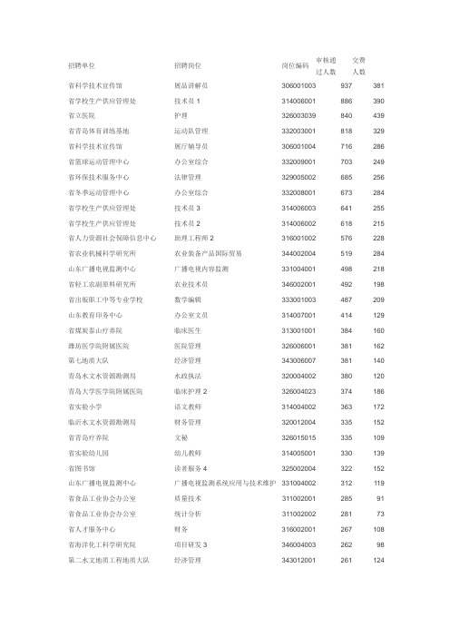 2012年山东省属事业单位招聘考试网上报名情况公示截止4月23日