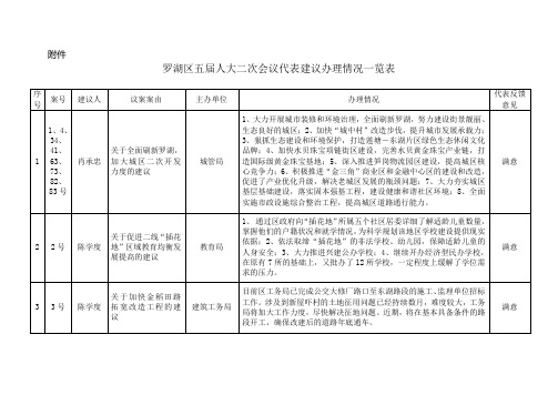 罗湖区五届人大二次会议代表建议办理情况一览表