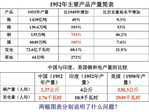 第4课工业化的起步