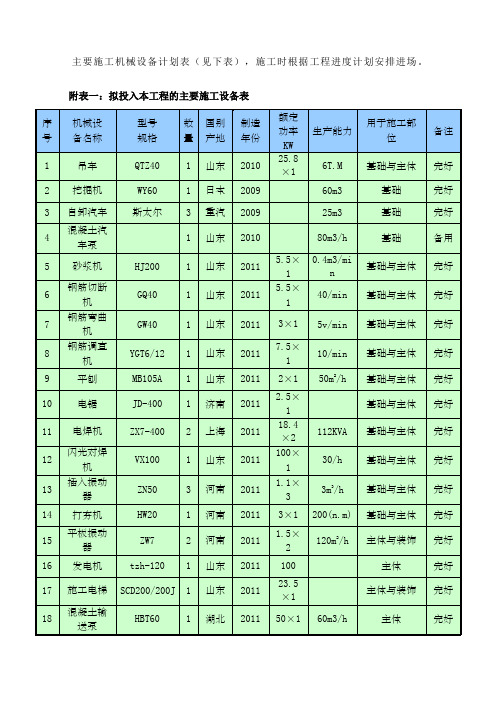 主要施工机械设备计划表