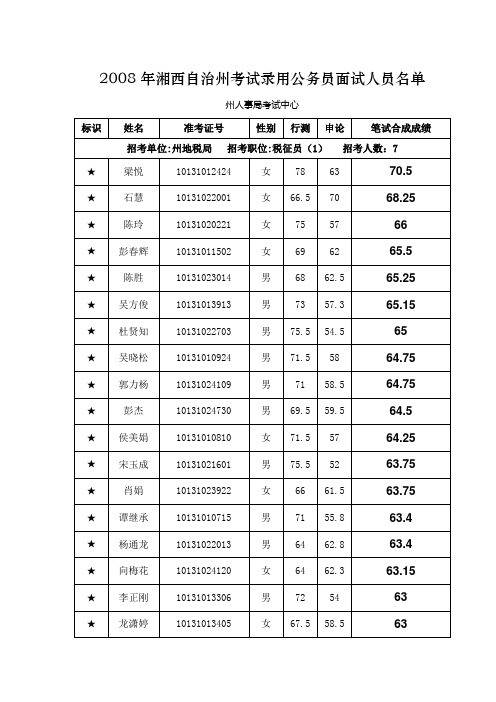 2008年湘西自治州面试人员名单
