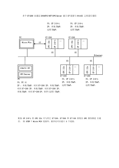 S通过SIMATICNETOPCServer建立S连接与WinCC之间进行通信