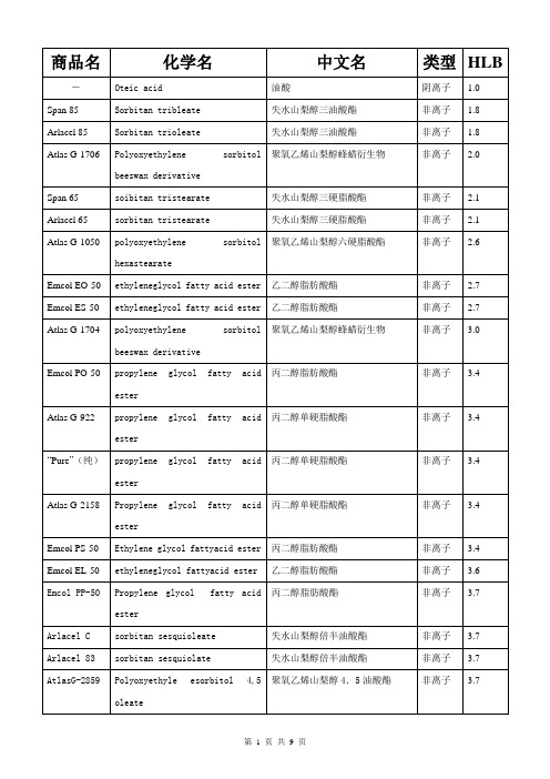 143种常用乳化剂的HLB值