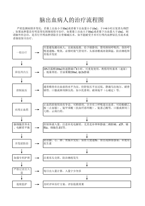 脑出血病人的抢救流程图