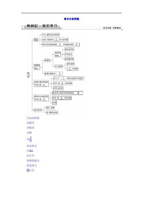 2017-2018学年高中物理选修1-1教师用书：第2章 章末分