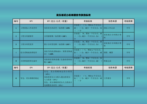 商务部采办经理绩效考核指标表