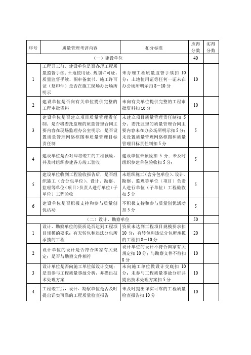 质量管理考评表(260分)