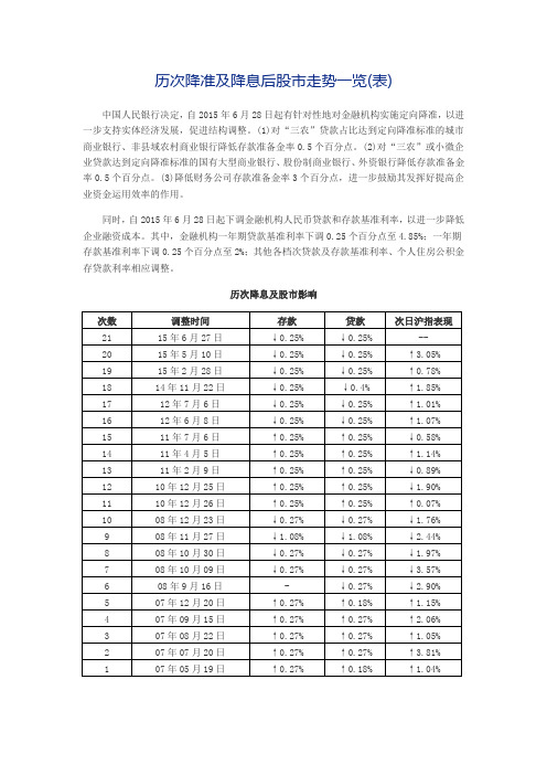 历次降准及降息后股市走势一览(表)