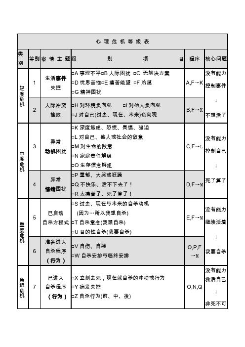 心理危机等级表