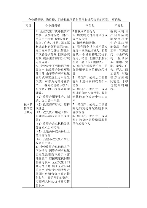 企业所得税 增值税 消费税视同销售范围和计税依据的区别