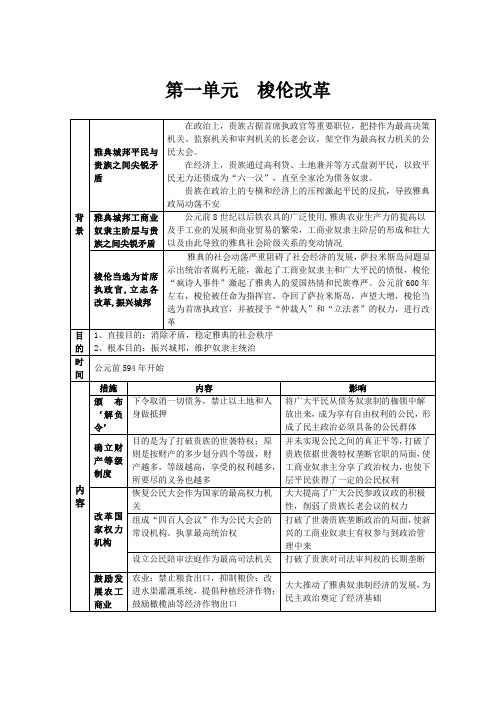 1.0《梭伦改革》教案(新人教选修1)