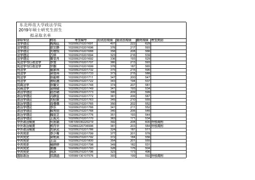 2019东北师范大学政法学院硕士研究生拟录取名单