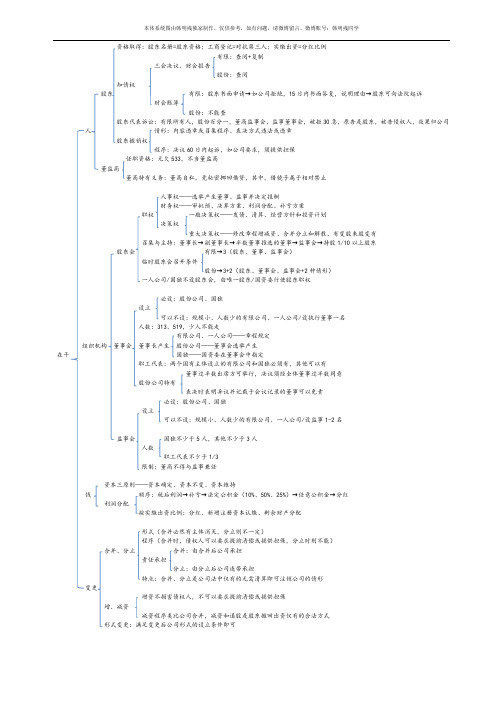 公司法知识体系图(在干)