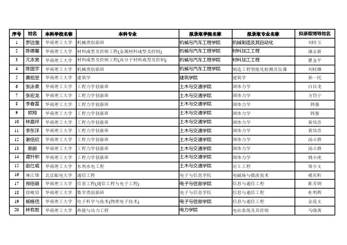 华南理工2013年录取直接攻博名单