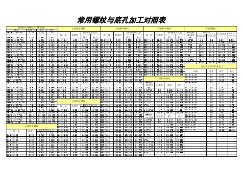 螺纹底孔及公英制转换