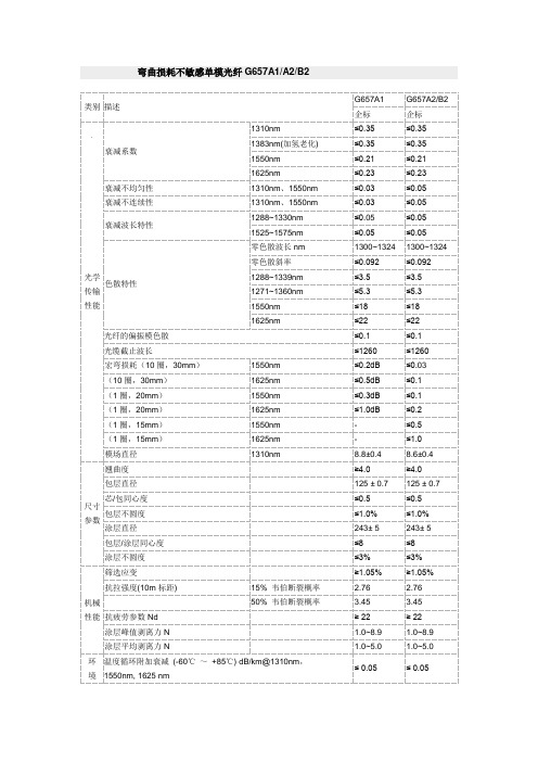 弯曲损耗不敏感单模光纤G657A1