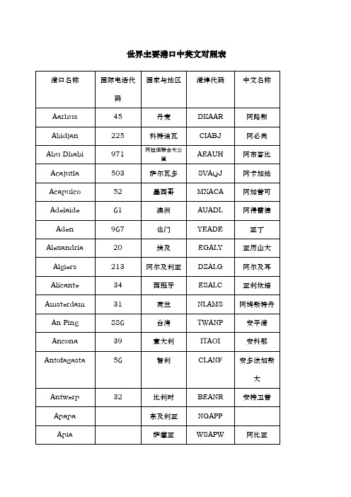 世界主要港口中英文对照表