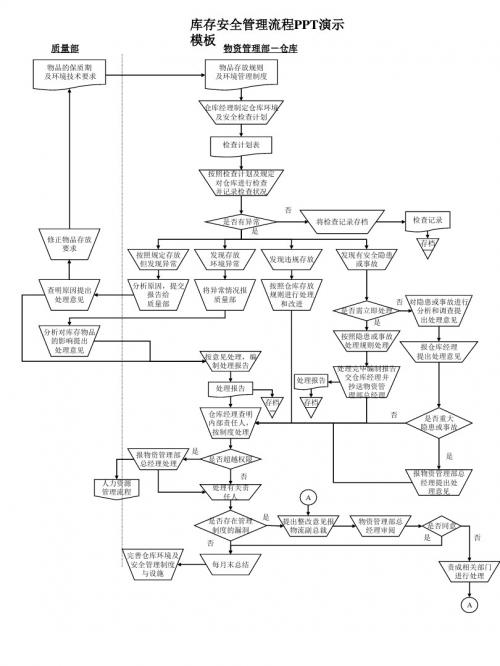 库存安全管理流程PPT演示模板