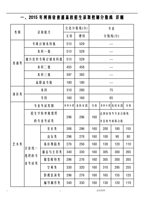 河南省历届高考分数线(文理科,最全收集)