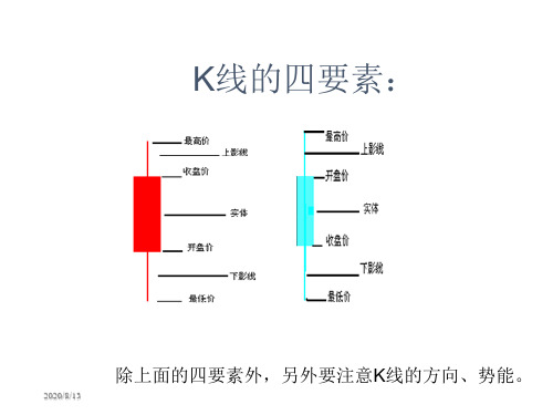 K线基础,阴阳烛介绍,外汇入门(1)培训资料