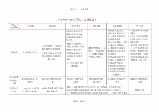 招投标6种采购方式详细对比表