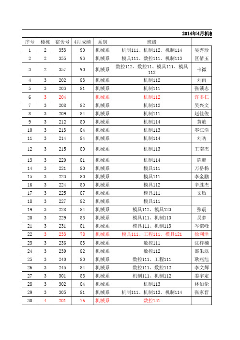 2014年4月星级文明宿舍汇总-机械系