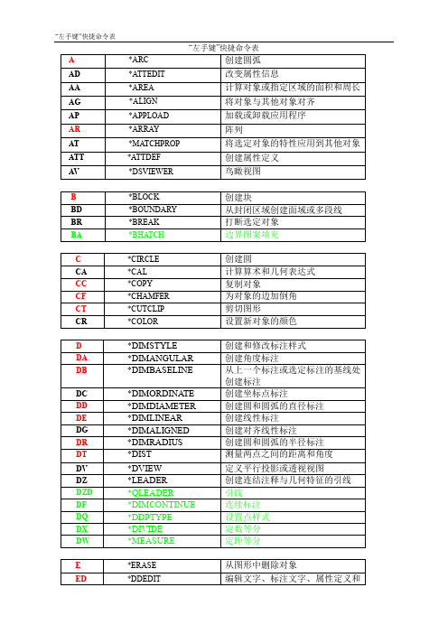 CAD“左手键”快捷命令表