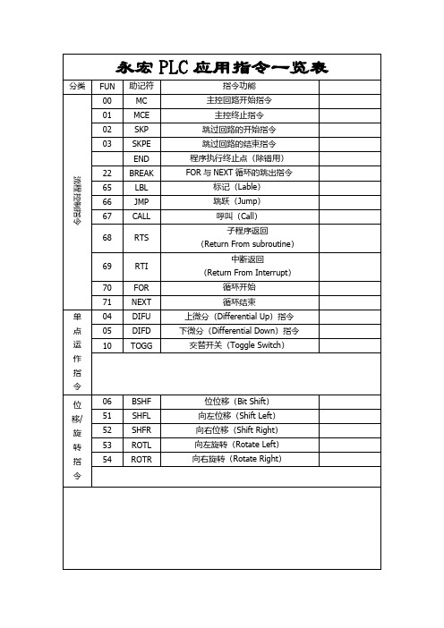 永宏PLC应用指令一览表.docx