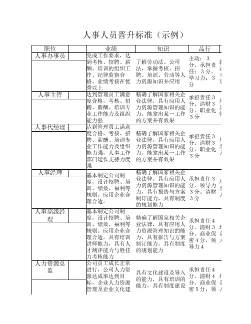 人事人员晋升标准(示例)(长松精品)